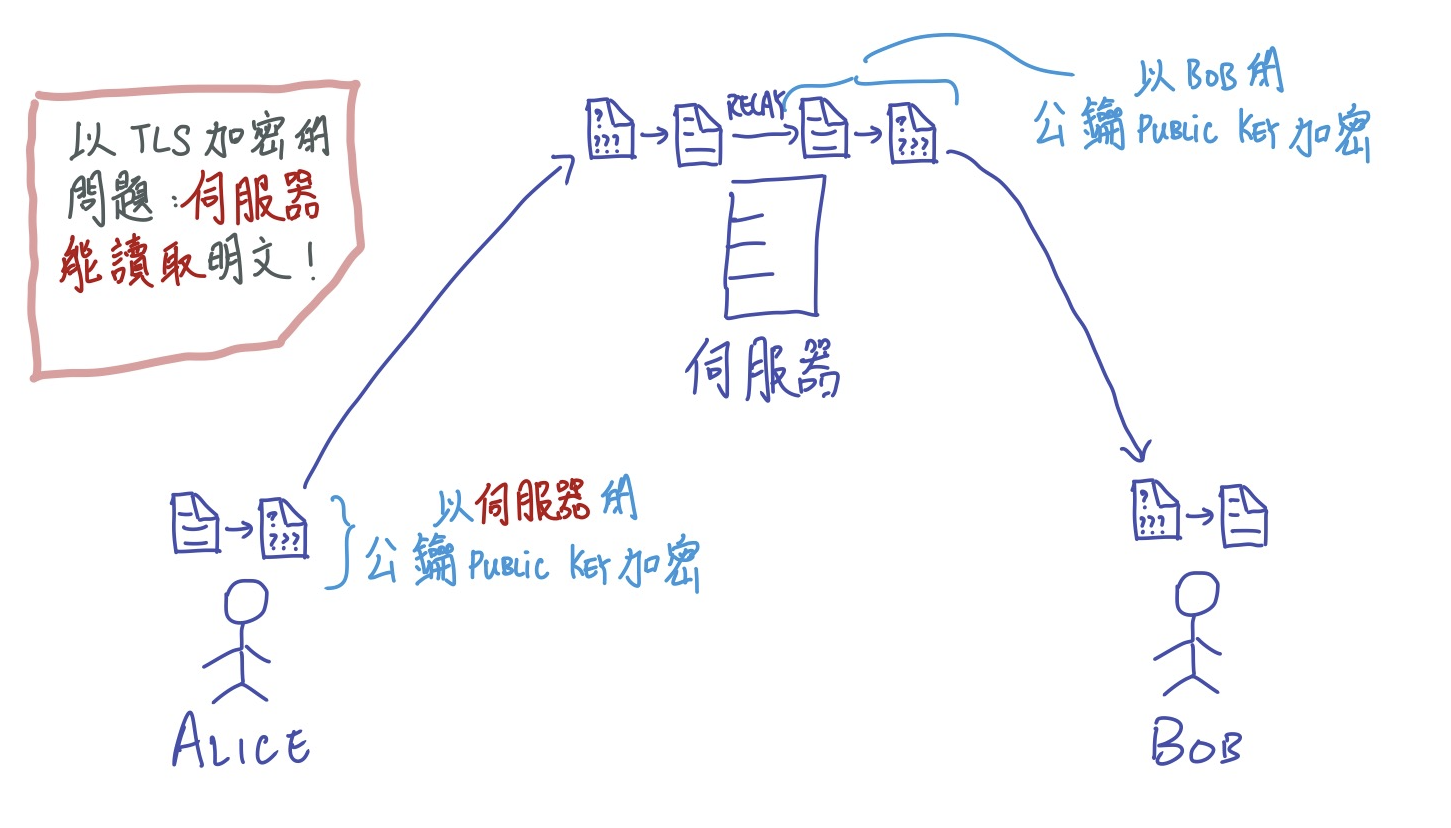 非對稱加密——伺服器