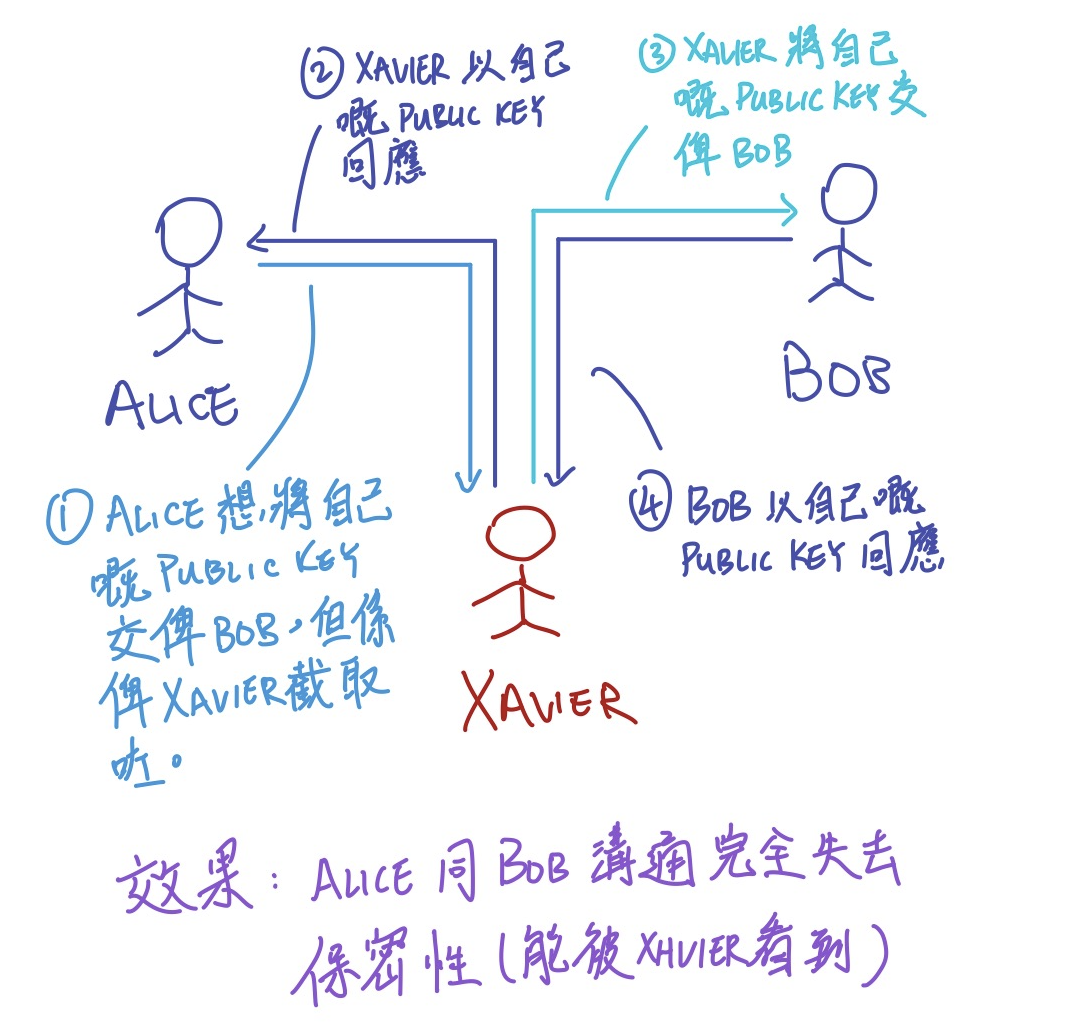 中間人攻擊示例